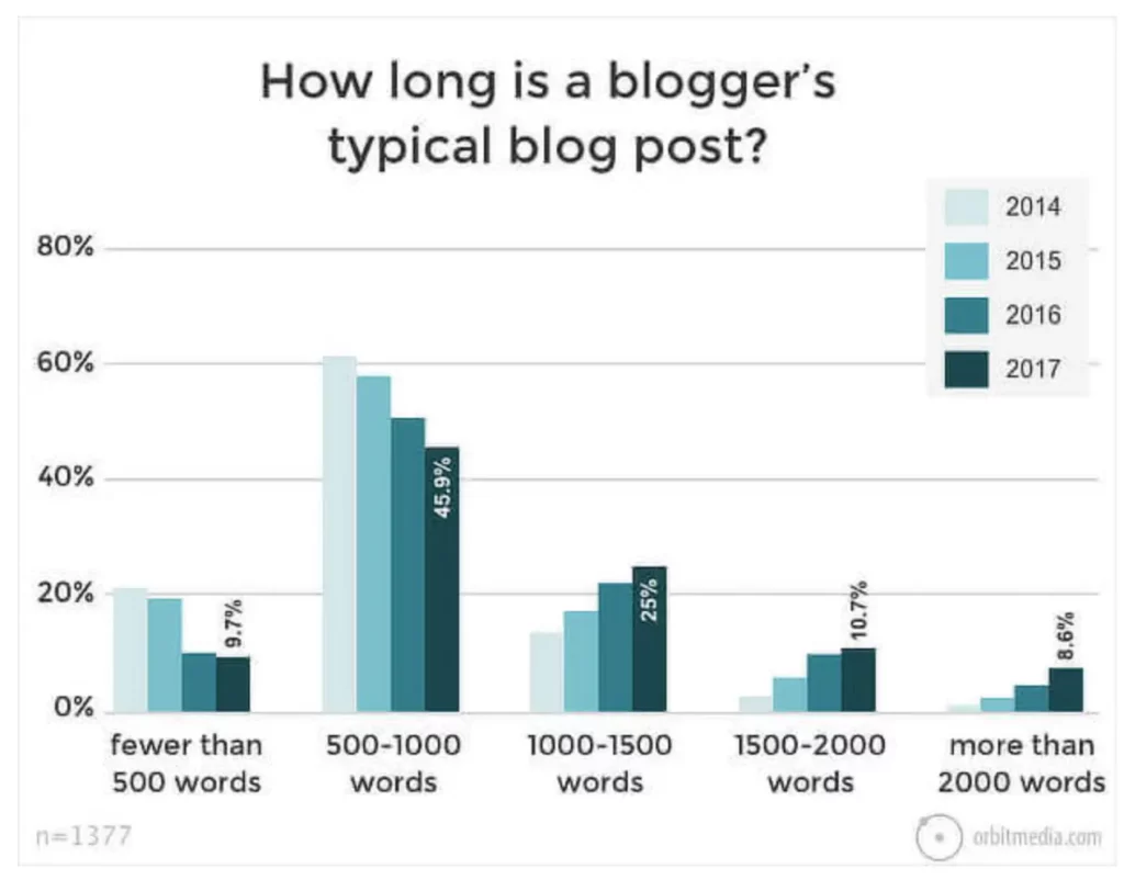Surprising Facts About Content Marketing (Blog Post Word Count) - ColorWhistle 