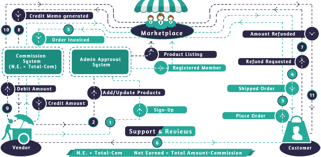 How to Build a Marketplace / Multi-Vendor Website (E-commerce Marketplace) - ColorWhistle