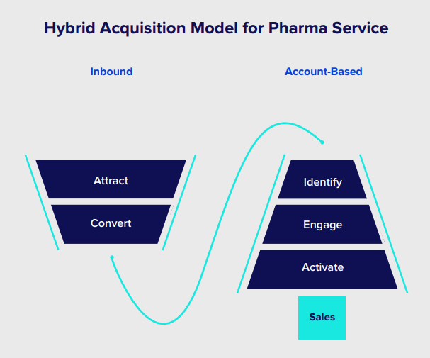 Health Tech Partnerships with Digital Agency Guide (Hybrid Acquisition Model for Healthcare) - ColorWhistle