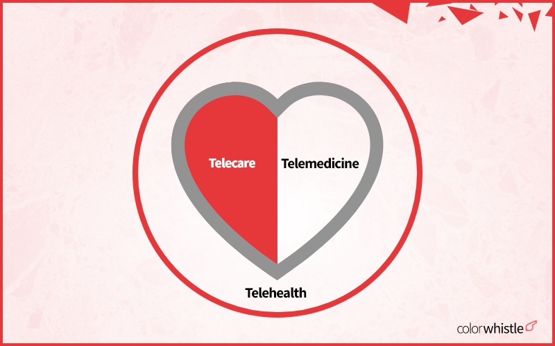 Tele Care vs Telemedicine vs Tele Health - ColorWhistle