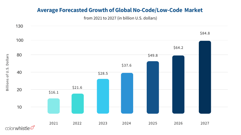 Average Forecasted Growth of Global No-CodeLow-Code Market - ColorWhistle