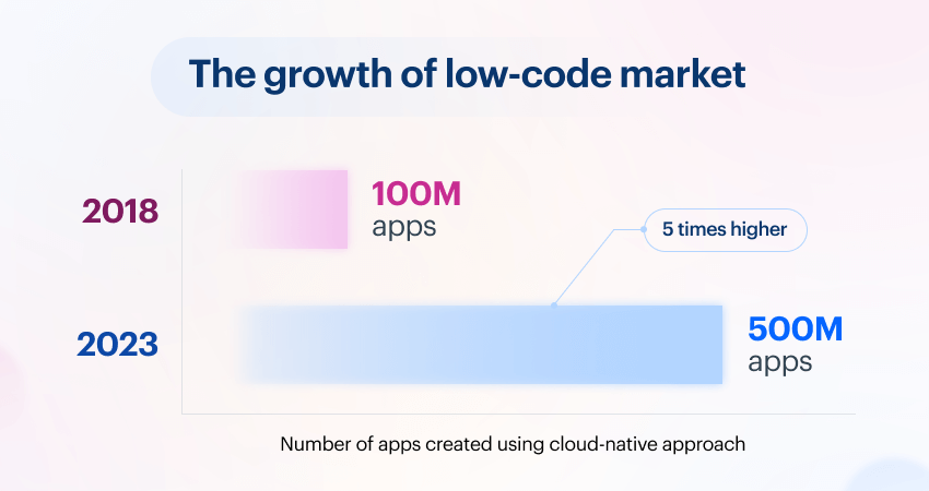 The Growth of Lowcode Market - ColorWhistle