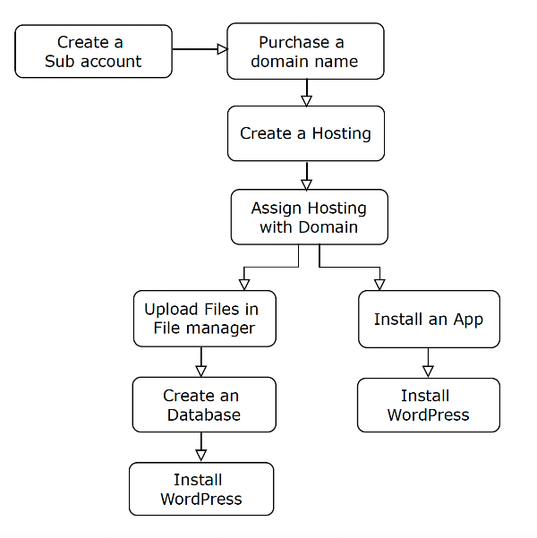 flow-diagram-casestudy