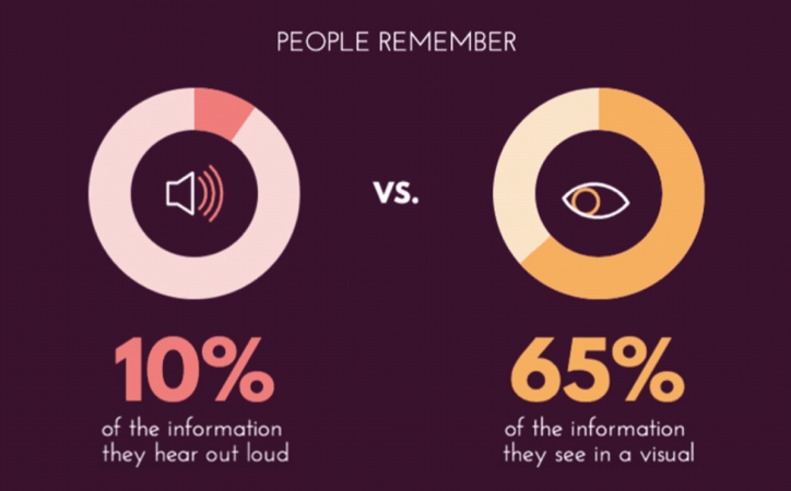 How to Communicate Effectively via Infographics (People Remembrance Differences) - ColorWhistle 