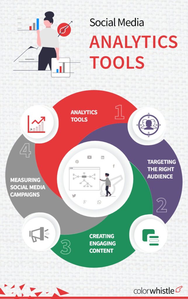 Role of Social Media in the Digital Marketing Agency Landscape (Social Media Analytics Tools) - ColorWhistle