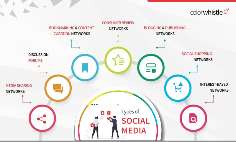Role of Social Media in the Digital Marketing Agency Landscape (Types of Social Media) - ColorWhistle