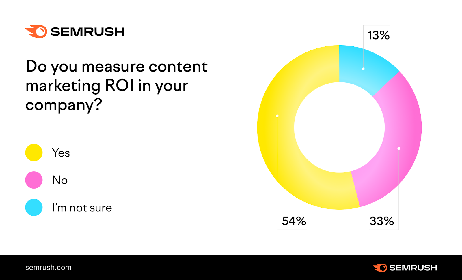 Digital Marketing Trends and Predictions to Watch Out (Content Marketing ROI stats) - ColorWhistle