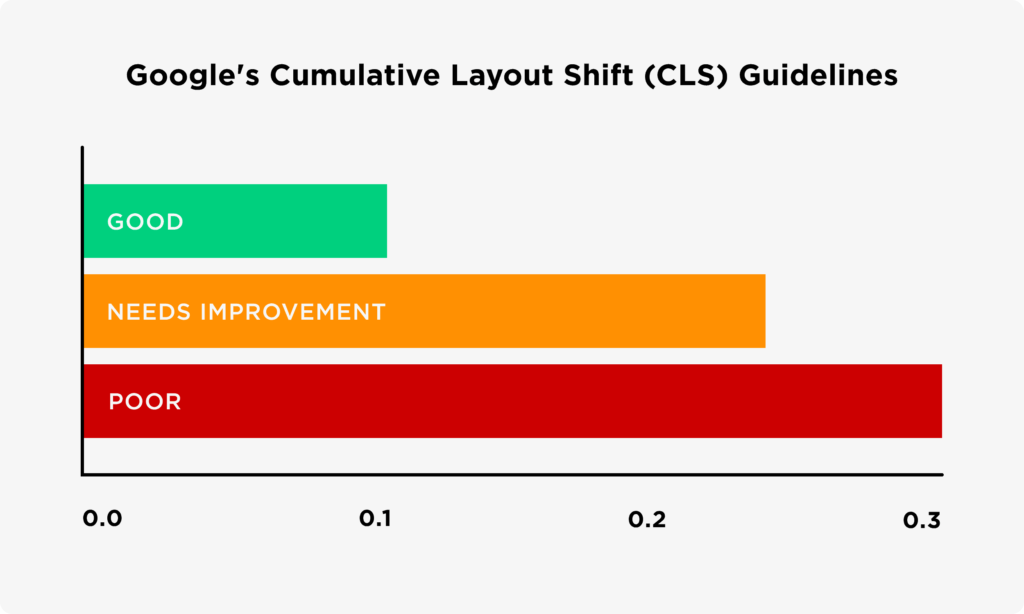 Cumulative Layout Shift Guidelines (CLS) - Large WordPress Website Development Guide
