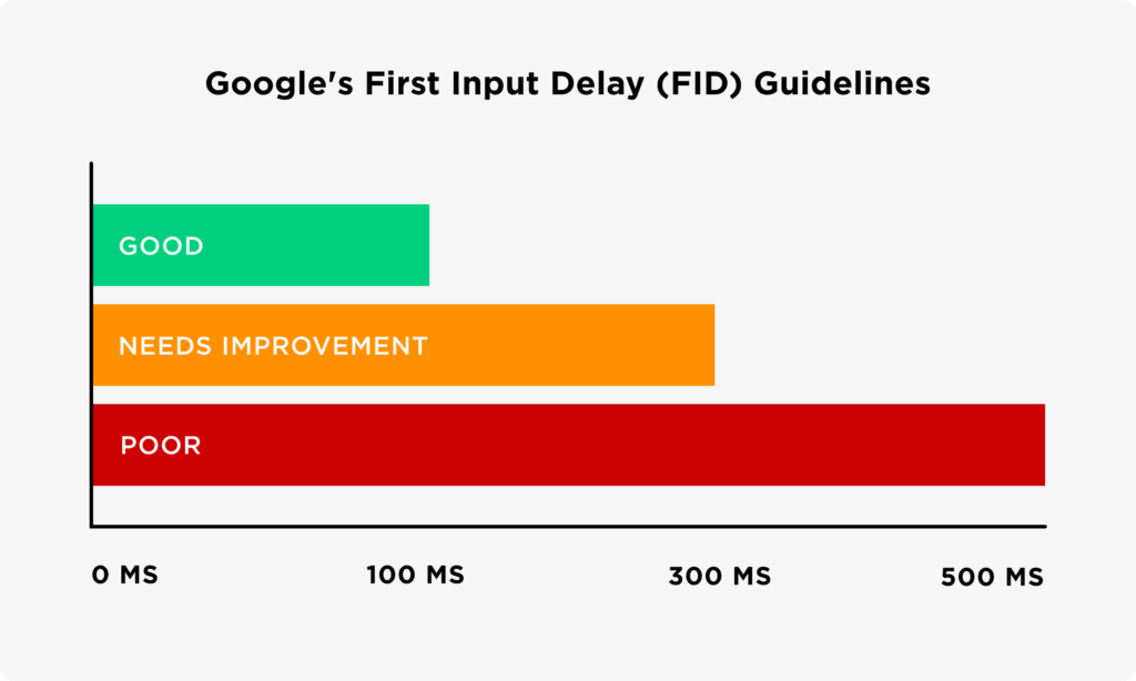 Gooogle's First Input Delay Guidelines (FID) - Large WordPress Website Development Guide