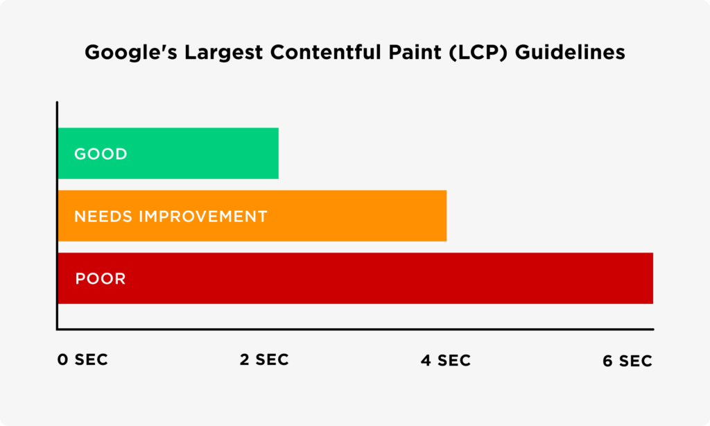 Largest Contentful Paint Guidelines - ColorWhistle