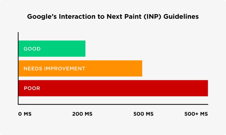 Gooogles Interaction to Next Paint (INP) - Large WordPress Website Development Guide
