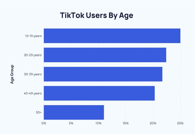 Online Marketing Trends (TikTok Age Group) - ColorWhistle