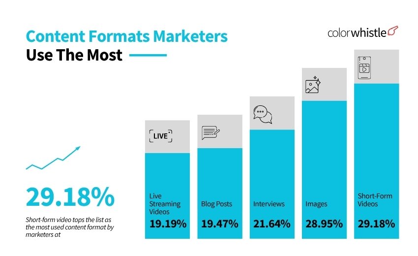 Video Marketing Statistics - Content Formats Marketers use the most - ColorWhistle