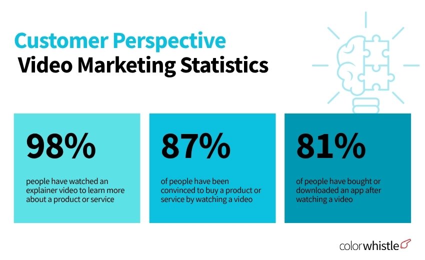 Video Marketing Statistics - Customer Perspective - ColorWhistle