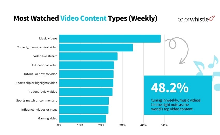Video Marketing Statistics - Most watched video content - ColorWhistle