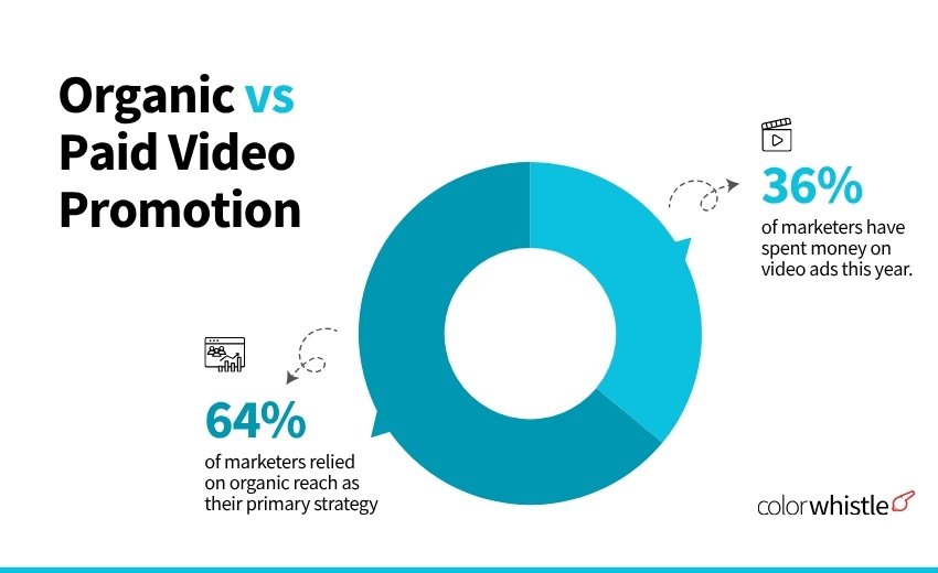 Video Marketing Statistics - Organic vs Paid video Promotion - ColorWhistle