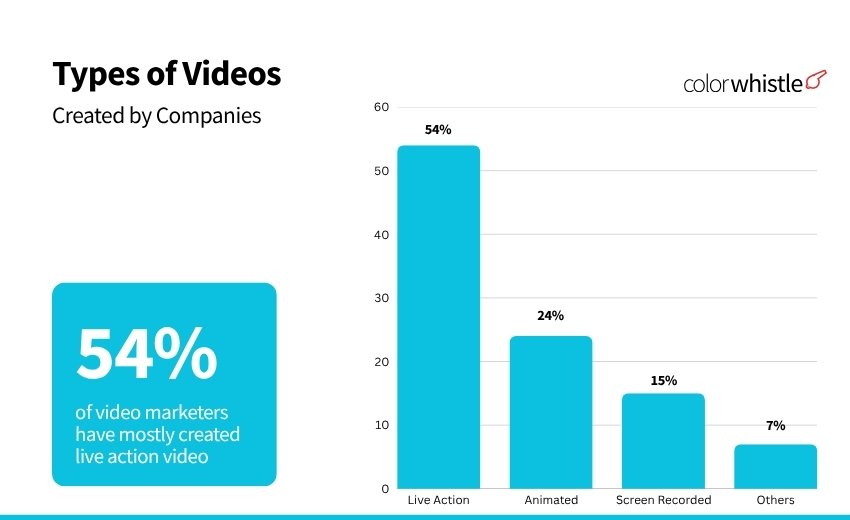 Video Marketing Statistics - Types of Videos Created by Companies - ColorWhistle