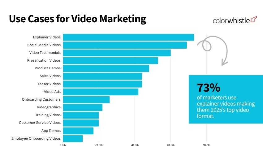 Video Marketing Statistics - Use Cases for Video Marketing - ColorWhistle