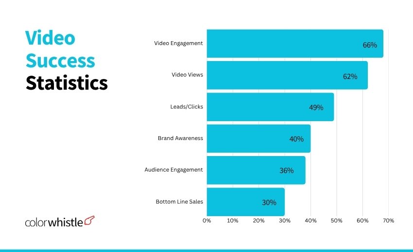Video Marketing Statistics - Video Success Satistics - ColorWhistle