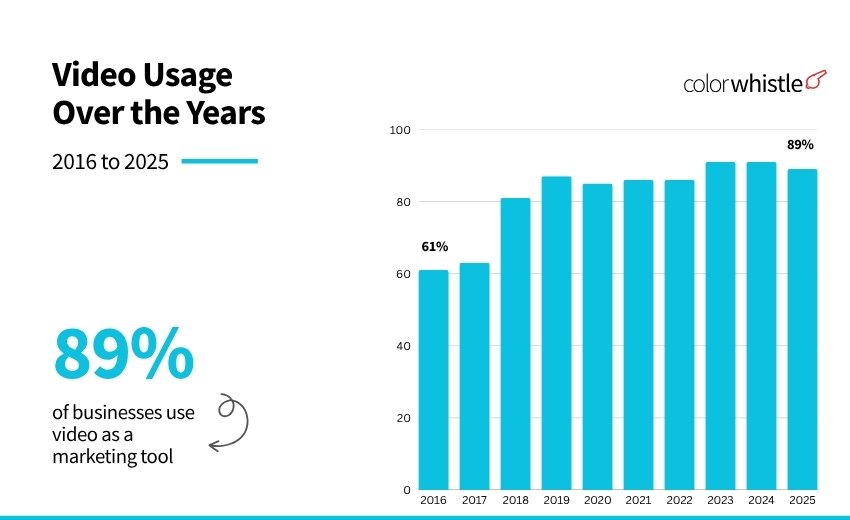 Video Marketing Statistics - Video Usage over the years - ColorWhistle