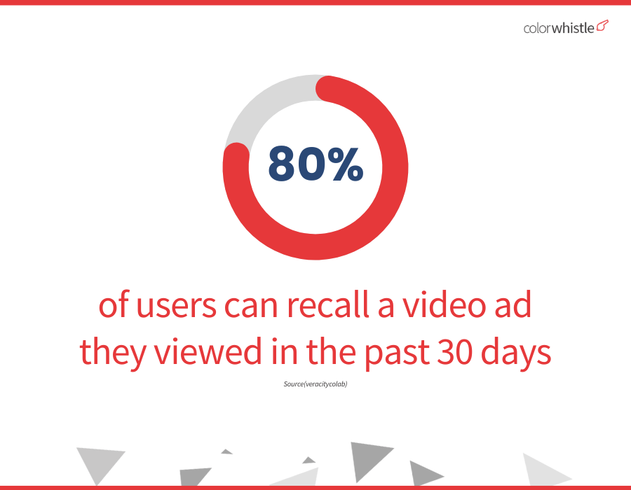 Video Marketing Statistics 2023 : Video Ad Insights - ColorWhistle