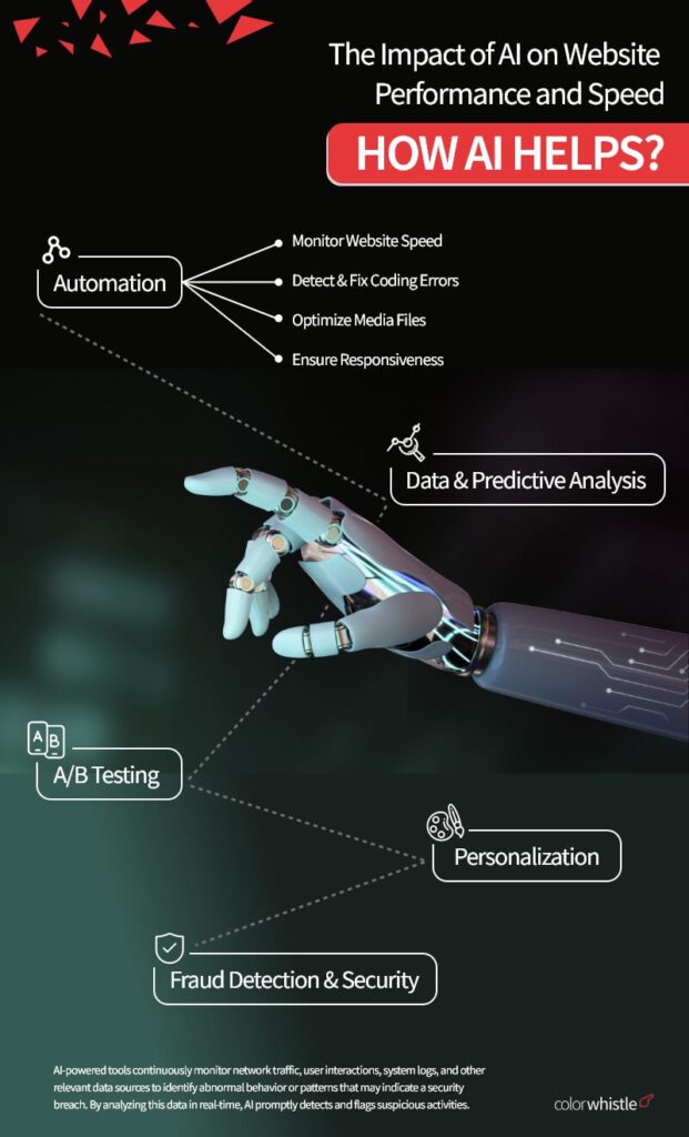 AI on Website Performance & Speed  - ColorWhistle