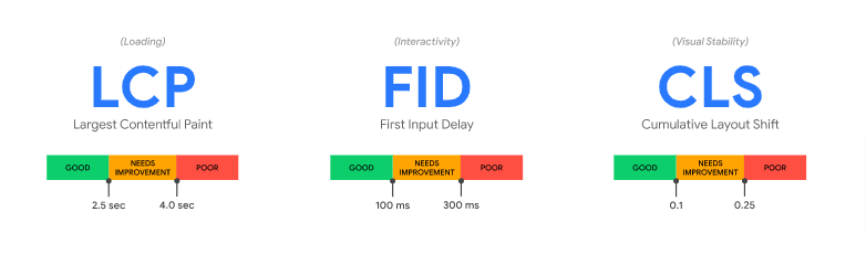 Core web Vitals Guide - ColorWhistle