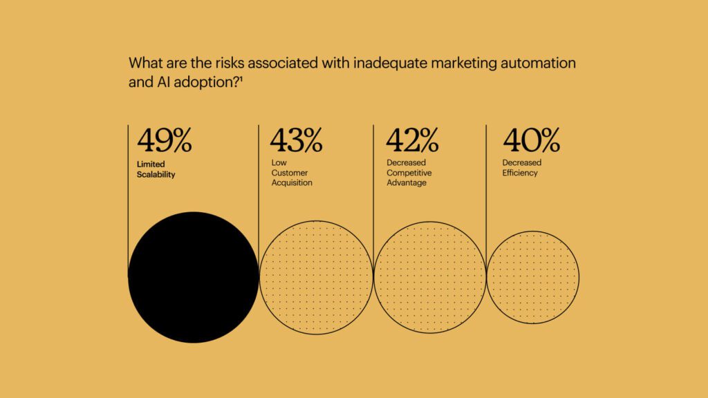 How AI marketing automation boosts your sales and business revenue (Mailchimp)-ColorWhistle