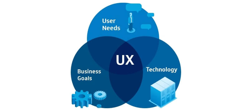 Top Strategic UX Transformation Best Practices for Website Redesign(digital-transformation-for-your-business) - ColorWhistle