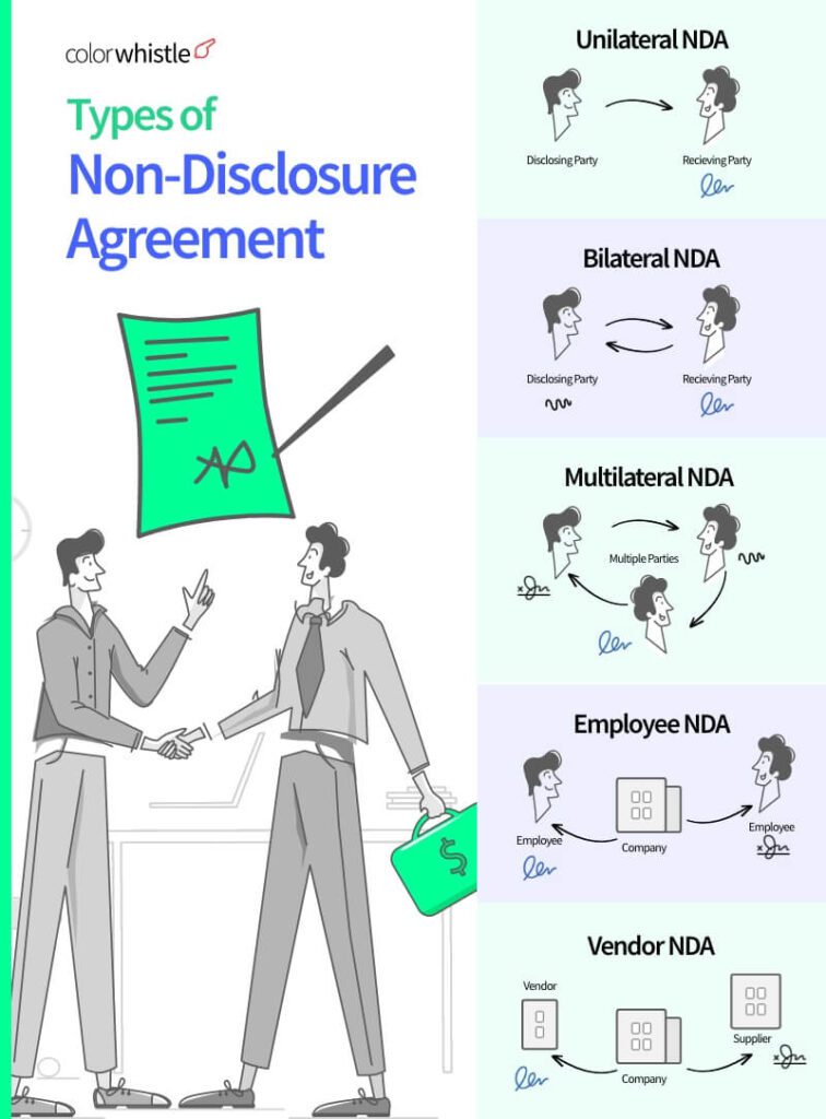 Types of NDA from non-disclosure detailed guide - ColorWhistle