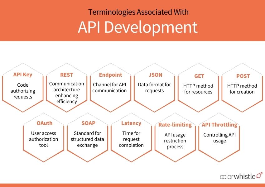 API Developer Guide about API Development (Terminologies) - ColorWhistle