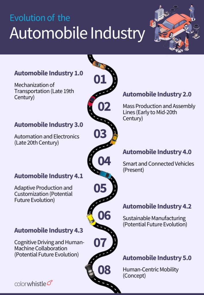 Evolution of Automobile Industry - ColorWhistle