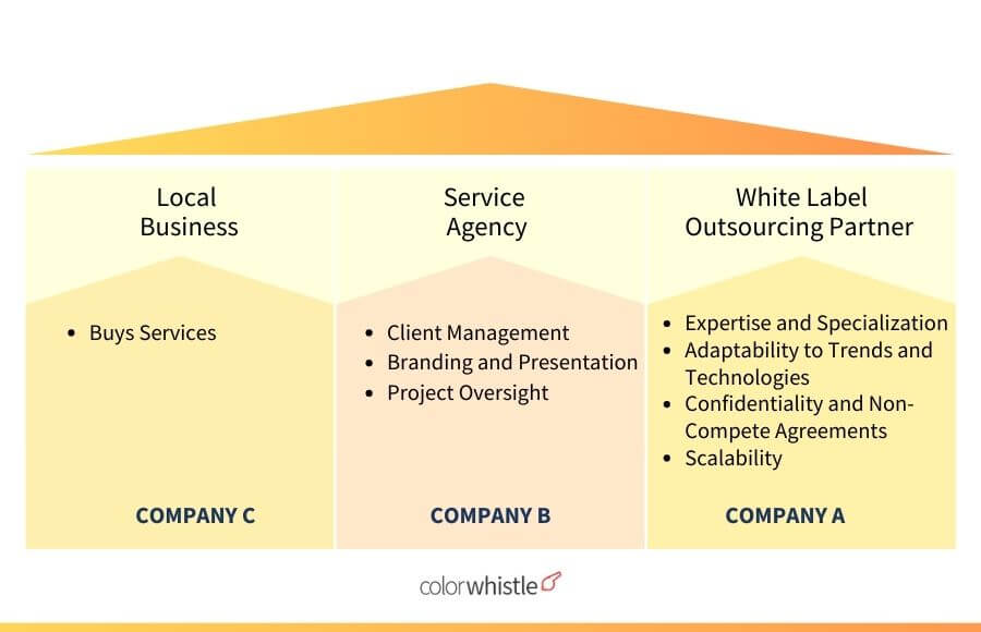 The Benefits of Outsourcing to a White-Label WordPress Agency (White-Label Agency) - ColorWhistle