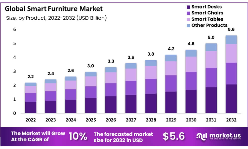 Furniture Customization Made Easy Empowering Customers with Three.js Configurators (smart furniture graph) - ColorWhistle