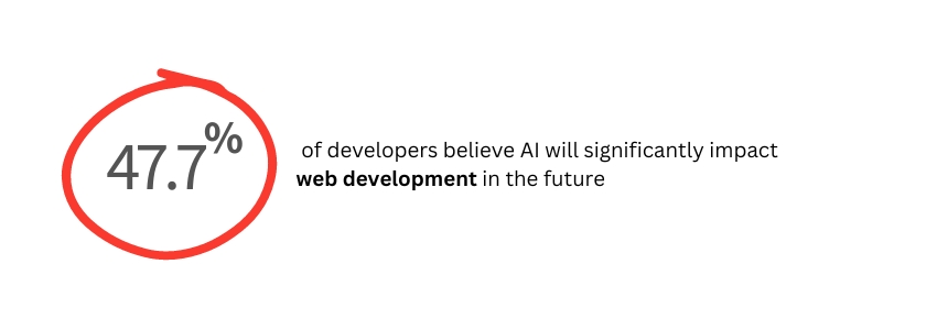 How AI is Transforming Website Development and Web Design (AI in Web development Statistics) - ColorWhistle