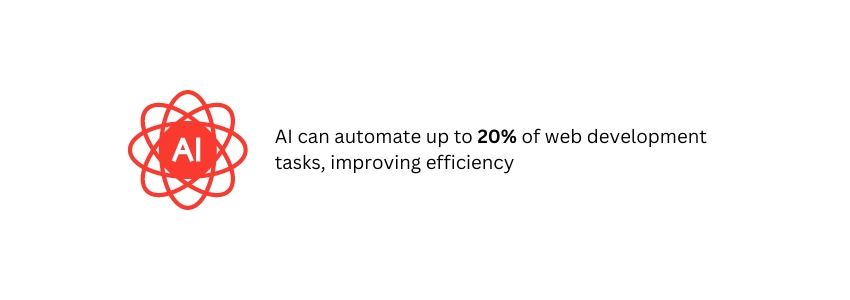 How AI is Transforming Website Development and Web Design (AI in Web development Statistics) - ColorWhistle