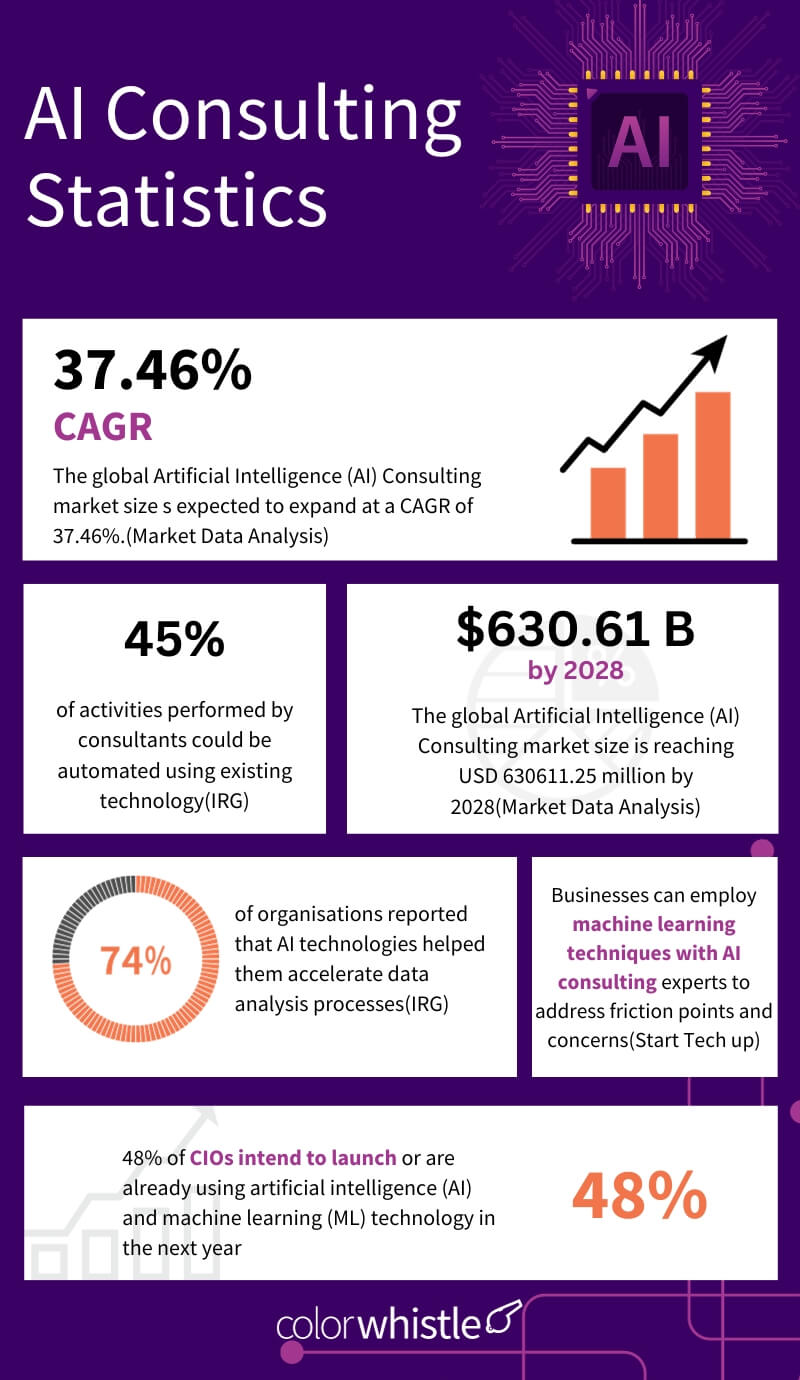 AI Consultation Statistics + Infographics (AI consulting statistics) - ColorWhistle