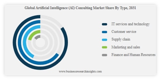 AI Consultation Statistics + Infographics (AI market share by 2031) - ColorWhistle