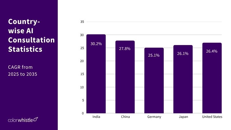 Country-wise AI Consultation Statistics - ColorWhistle