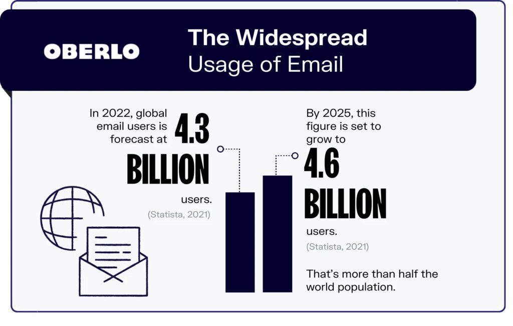 WordPress Digital Marketing(Usage of Email) - ColorWhistle