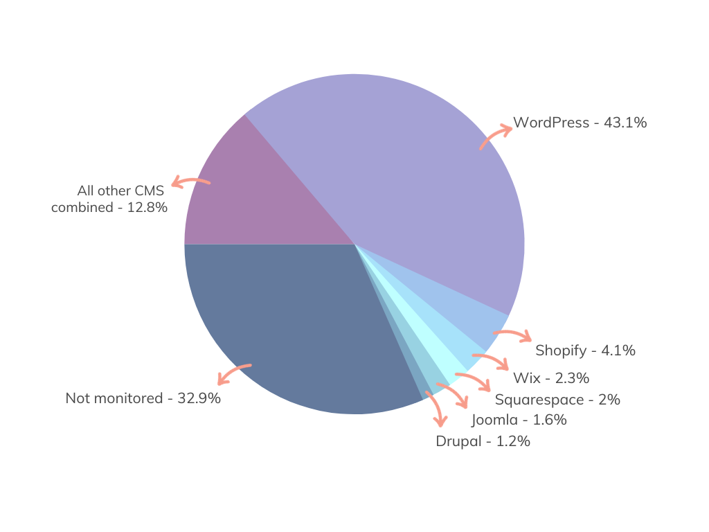 WordPress Digital Marketing(WordPress Usage Statistics) - ColorWhistle