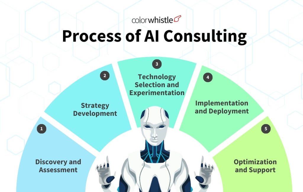 AI Consultation complete guide (process) - ColorWhistle