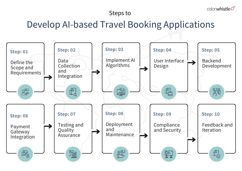 Developing AI-based Travel Booking (Steps) - ColorWhistle