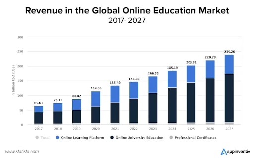 How AI Help in Education and How it Makes Learning as Addictive as Social Media (Revenue in the Global Online Education Market) - ColorWhistle