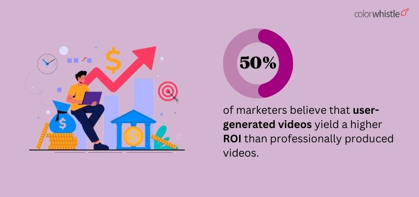 Leveraging User-Generated Content in Your Video Marketing Strategy - ROI Stat - Colorwhistle