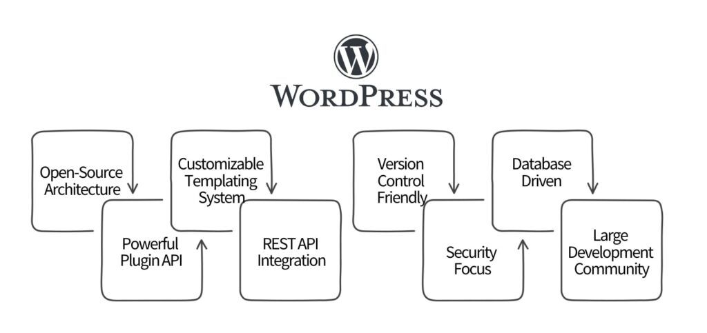 HubSpot Website to WordPress Migration (WordPress CMS architecture) - ColorWhistle