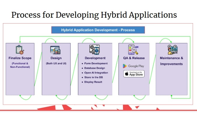 ColorWhistles 10-Year Tech Spectacle (Process For Developing Hybrid Applications) ColorWhistle