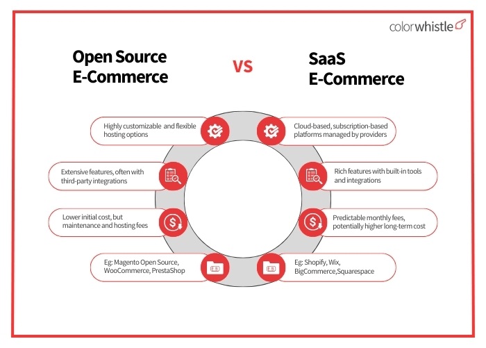 Comparison between Open Source And SaaS(Options For Auto Parts E-Commerce) - Colorwhistle