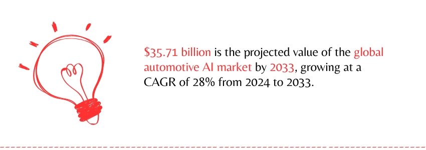 Current Trends in Automotive E-commerce - Global automotive AI market stat - Colorwhistle