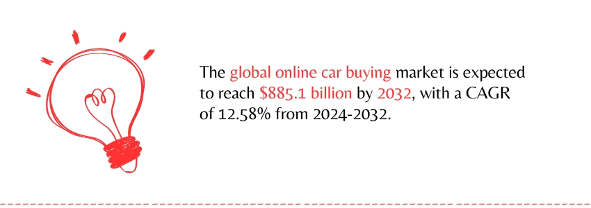 Current Trends in Automotive E-commerce - Global online car buying  stat - Colorwhistle